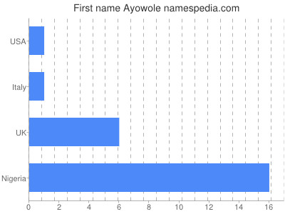 Given name Ayowole