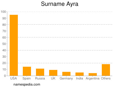 Surname Ayra