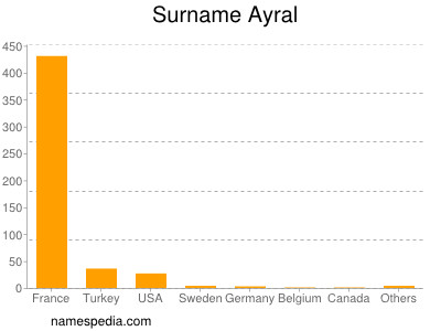 Surname Ayral