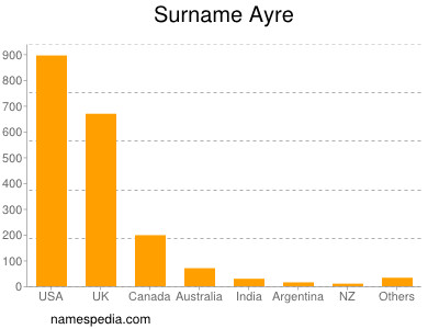 Surname Ayre