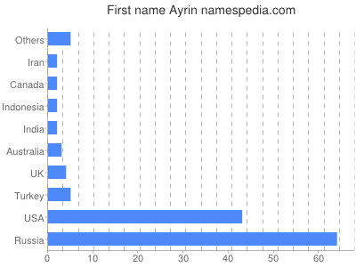 Given name Ayrin