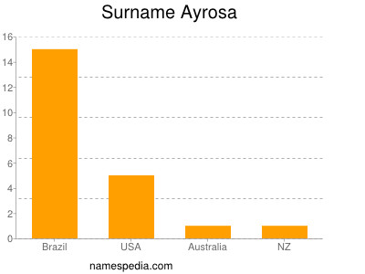Surname Ayrosa