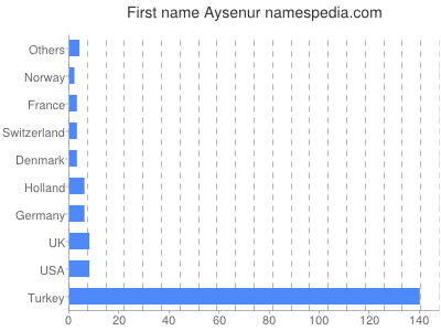 Given name Aysenur