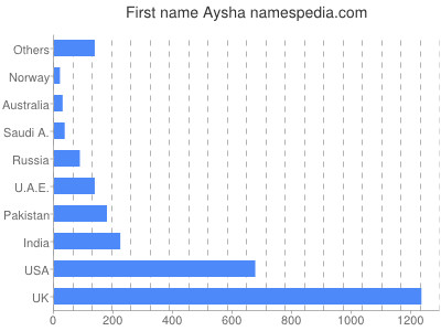 Given name Aysha