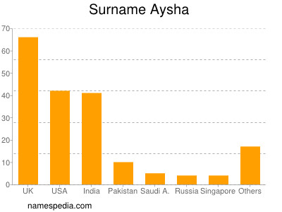 Surname Aysha