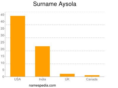 Surname Aysola