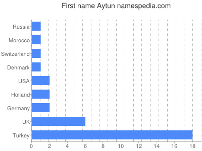 Given name Aytun