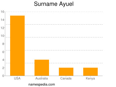 Surname Ayuel