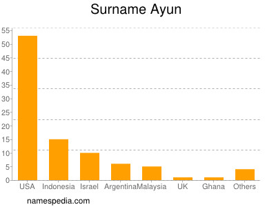 Surname Ayun