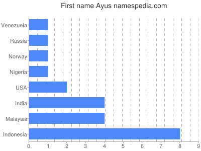 Given name Ayus