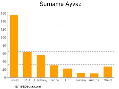 Surname Ayvaz