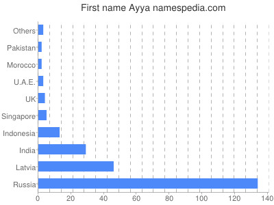 Given name Ayya