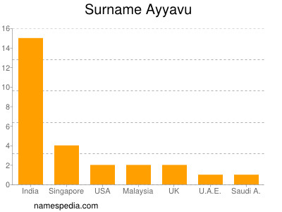 Surname Ayyavu