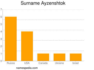 Surname Ayzenshtok