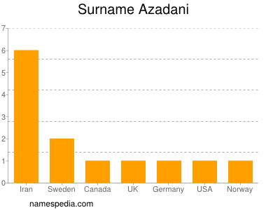 Surname Azadani