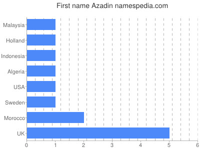 Given name Azadin
