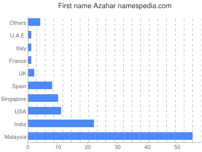 Given name Azahar