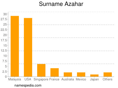 Surname Azahar