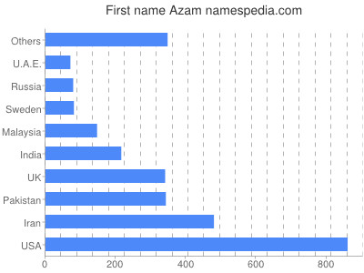 Given name Azam