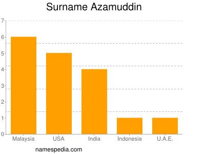 Surname Azamuddin