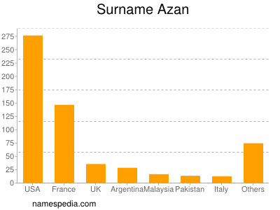 Surname Azan