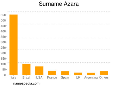 Surname Azara