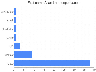 Given name Azarel