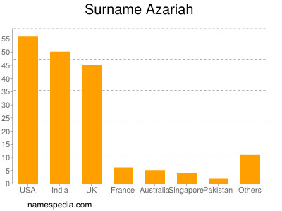 Surname Azariah