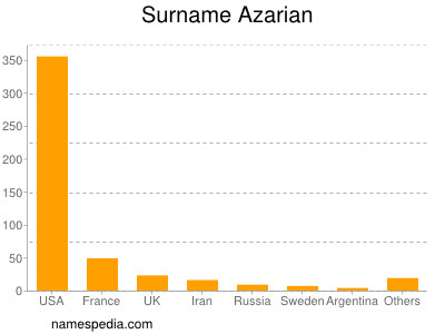 Surname Azarian