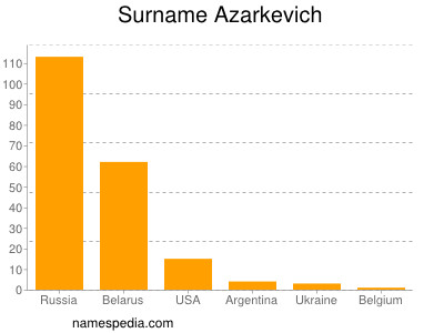 Surname Azarkevich