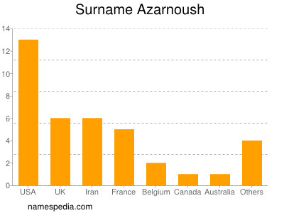 Surname Azarnoush