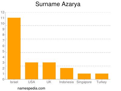Surname Azarya