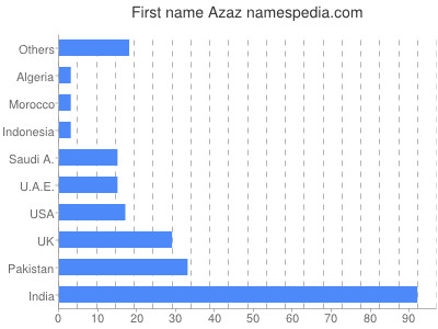 Given name Azaz