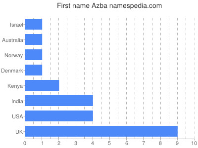 Given name Azba