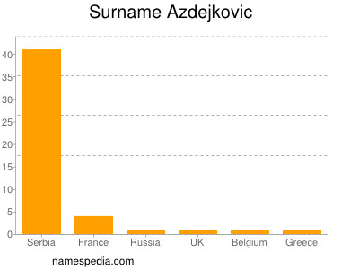 Surname Azdejkovic