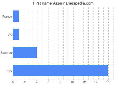 Given name Azee
