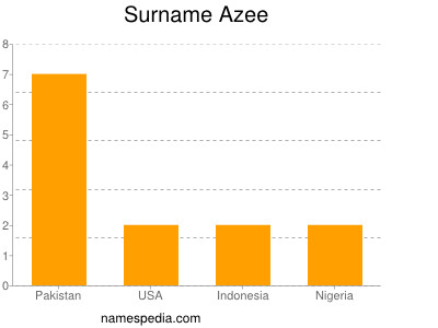 Surname Azee