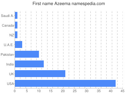 Given name Azeema