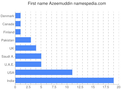 Given name Azeemuddin