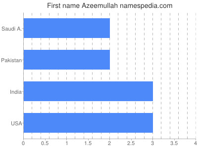 Given name Azeemullah