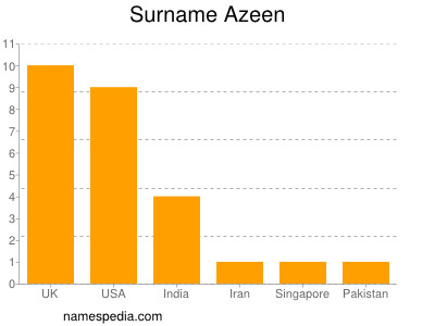 Surname Azeen