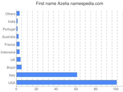 Given name Azelia