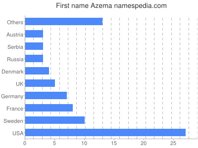 Given name Azema