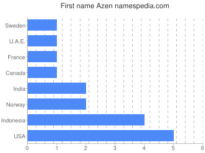 Given name Azen