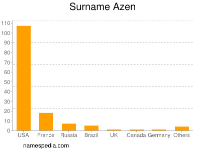 Surname Azen