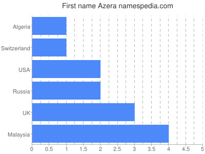 Given name Azera