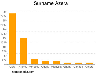 Surname Azera