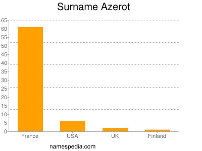 Surname Azerot