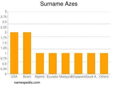 Surname Azes