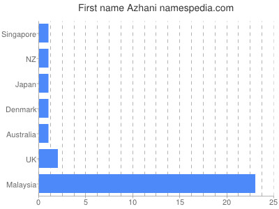 Given name Azhani